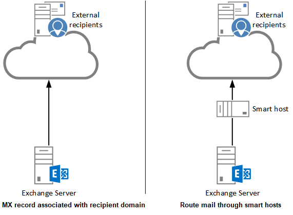 Exchange Server Smart Host